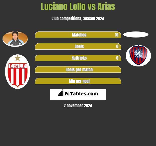 Luciano Lollo vs Arias h2h player stats