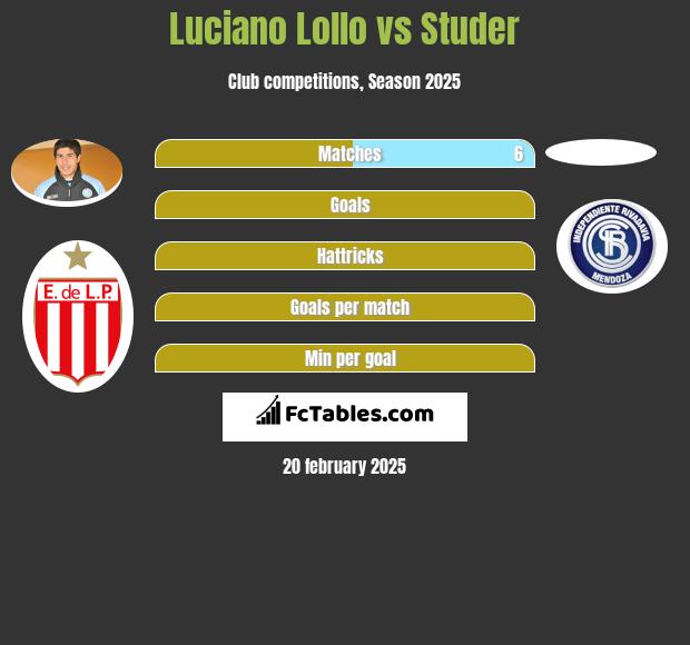 Luciano Lollo vs Studer h2h player stats