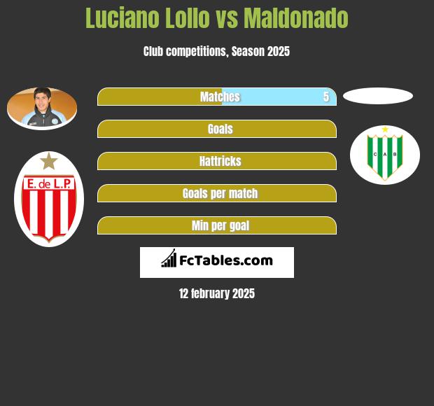 Luciano Lollo vs Maldonado h2h player stats