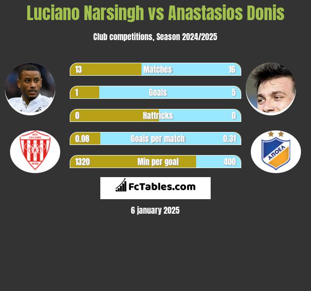 Luciano Narsingh vs Anastasios Donis h2h player stats