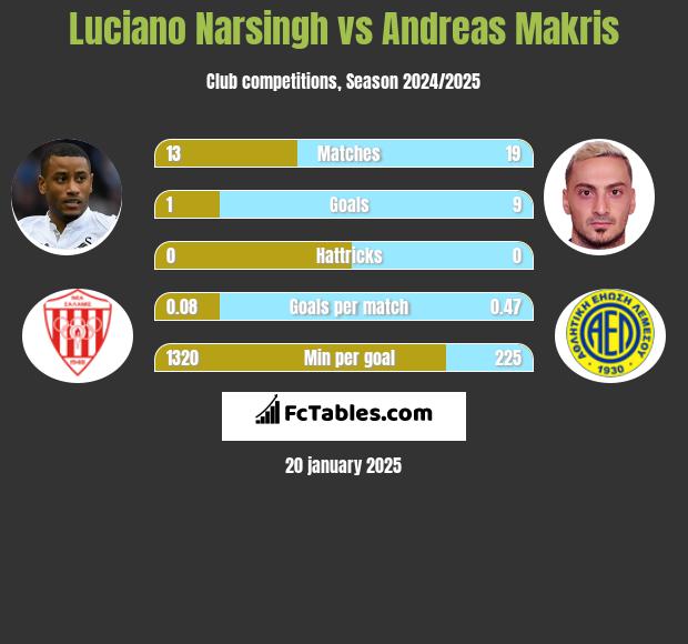 Luciano Narsingh vs Andreas Makris h2h player stats