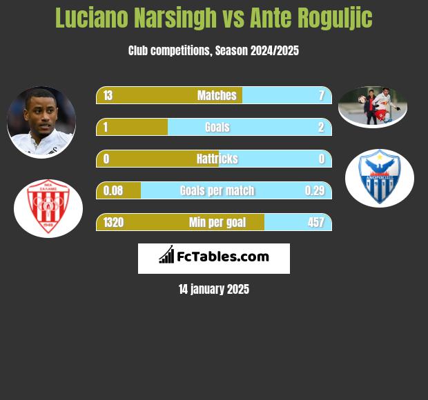 Luciano Narsingh vs Ante Roguljic h2h player stats