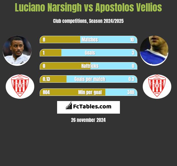 Luciano Narsingh vs Apostolos Vellios h2h player stats