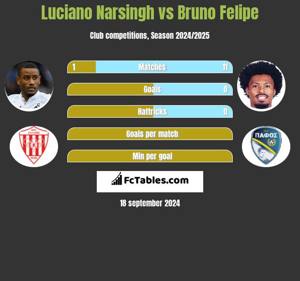 Luciano Narsingh vs Bruno Felipe h2h player stats