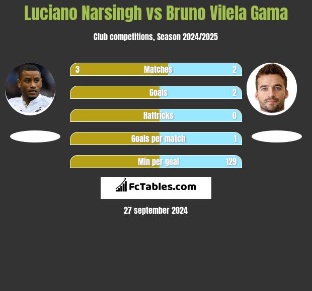 Luciano Narsingh vs Bruno Vilela Gama h2h player stats