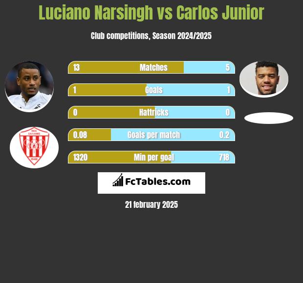 Luciano Narsingh vs Carlos Junior h2h player stats