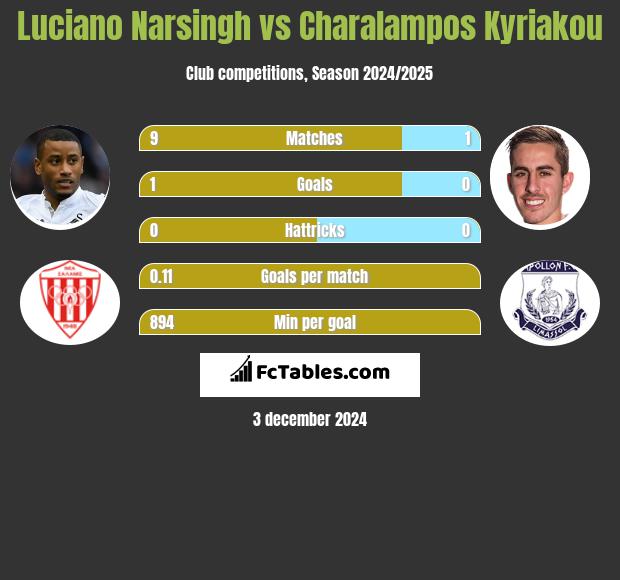 Luciano Narsingh vs Charalampos Kyriakou h2h player stats