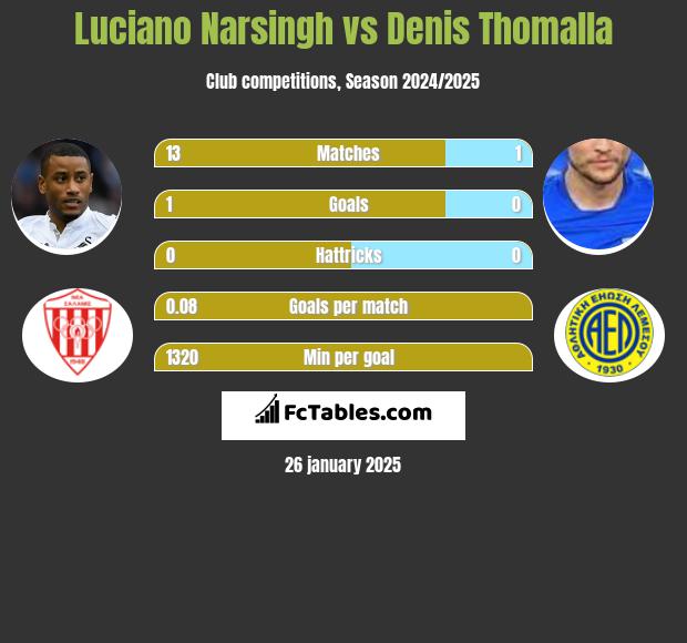 Luciano Narsingh vs Denis Thomalla h2h player stats