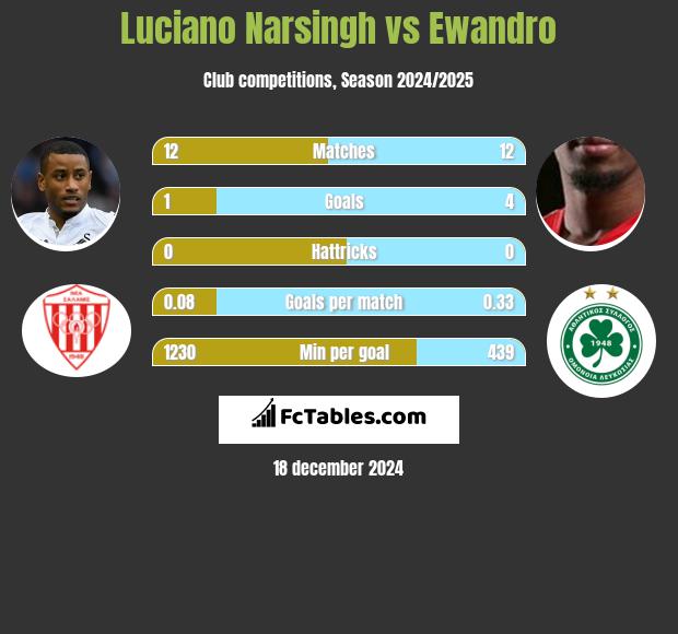 Luciano Narsingh vs Ewandro h2h player stats