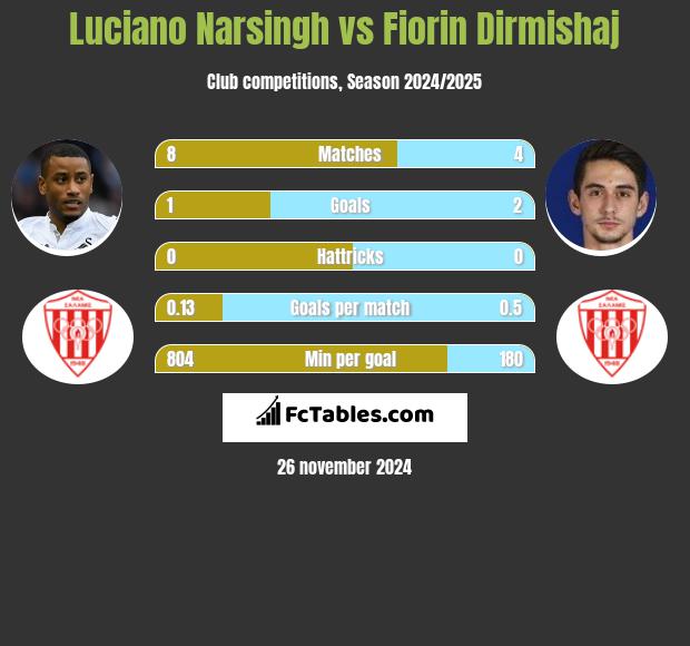 Luciano Narsingh vs Fiorin Dirmishaj h2h player stats