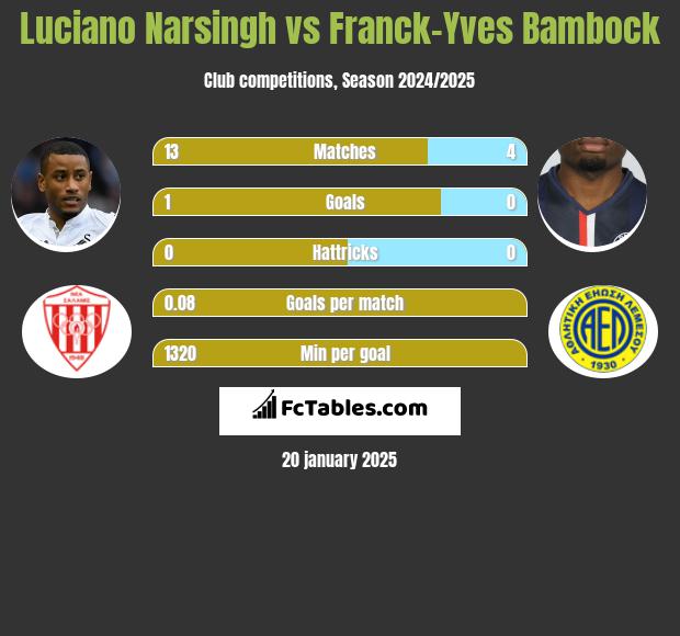 Luciano Narsingh vs Franck-Yves Bambock h2h player stats