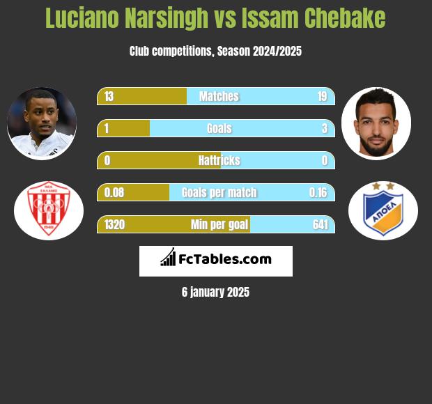 Luciano Narsingh vs Issam Chebake h2h player stats