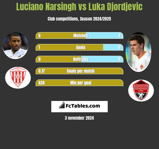 Luciano Narsingh vs Luka Djordjević h2h player stats