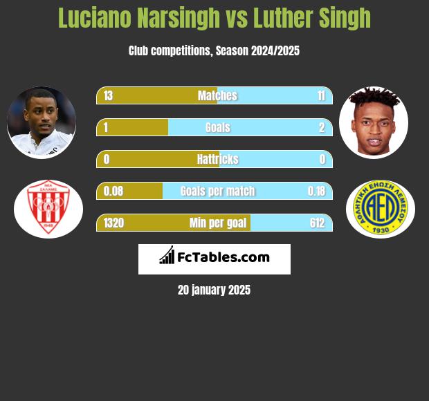 Luciano Narsingh vs Luther Singh h2h player stats