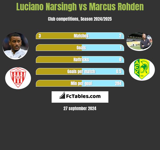 Luciano Narsingh vs Marcus Rohden h2h player stats