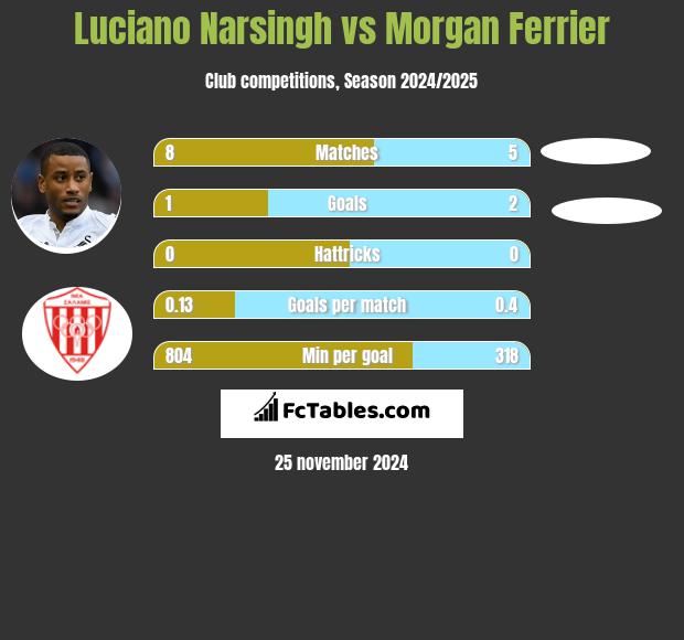 Luciano Narsingh vs Morgan Ferrier h2h player stats