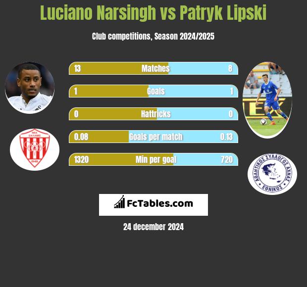 Luciano Narsingh vs Patryk Lipski h2h player stats