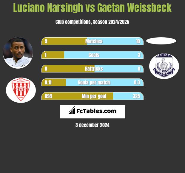 Luciano Narsingh vs Gaetan Weissbeck h2h player stats