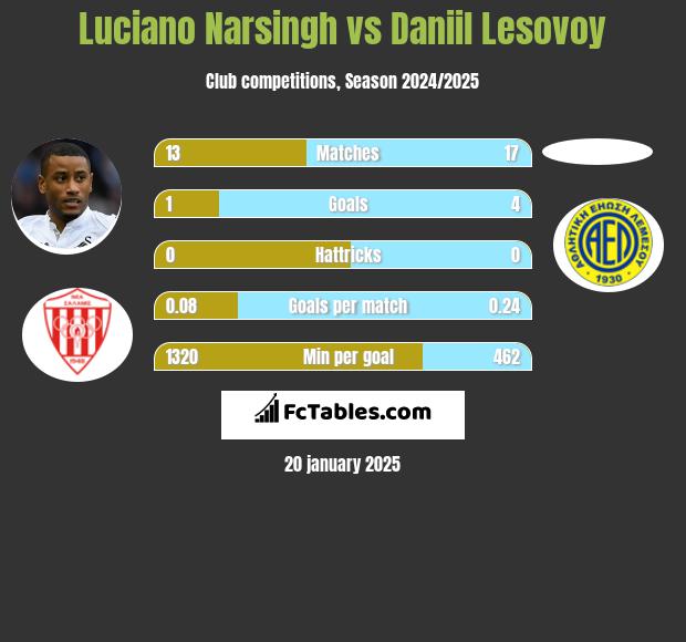 Luciano Narsingh vs Daniil Lesovoy h2h player stats