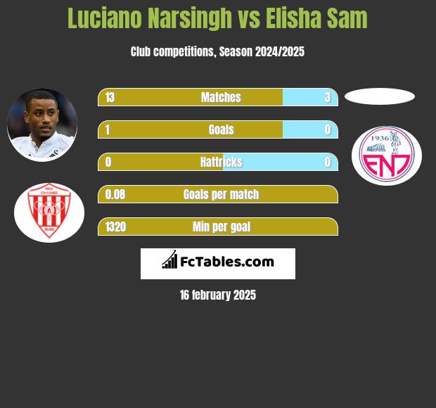 Luciano Narsingh vs Elisha Sam h2h player stats