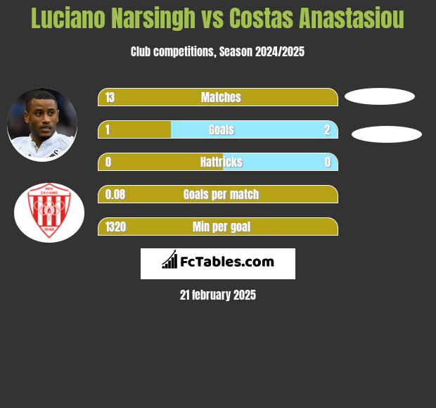 Luciano Narsingh vs Costas Anastasiou h2h player stats