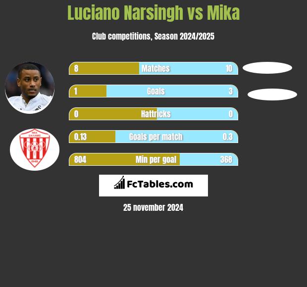 Luciano Narsingh vs Mika h2h player stats