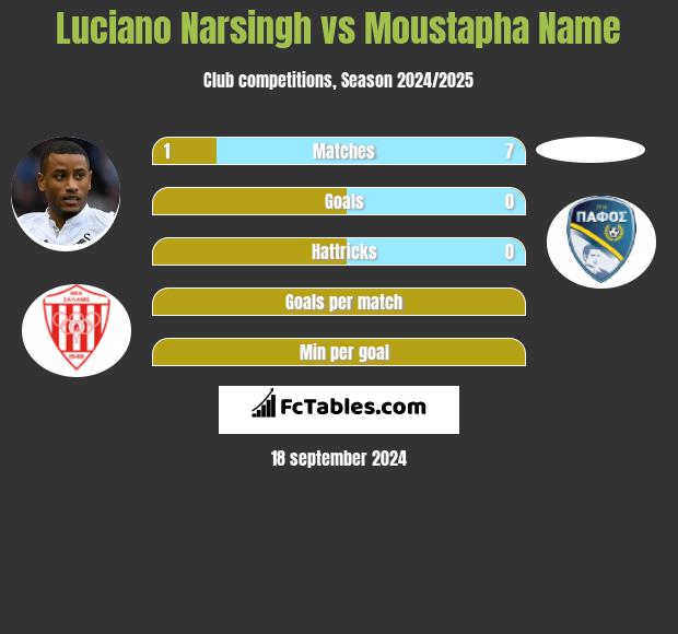 Luciano Narsingh vs Moustapha Name h2h player stats