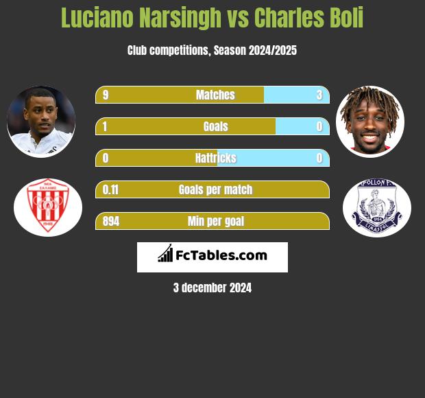 Luciano Narsingh vs Charles Boli h2h player stats