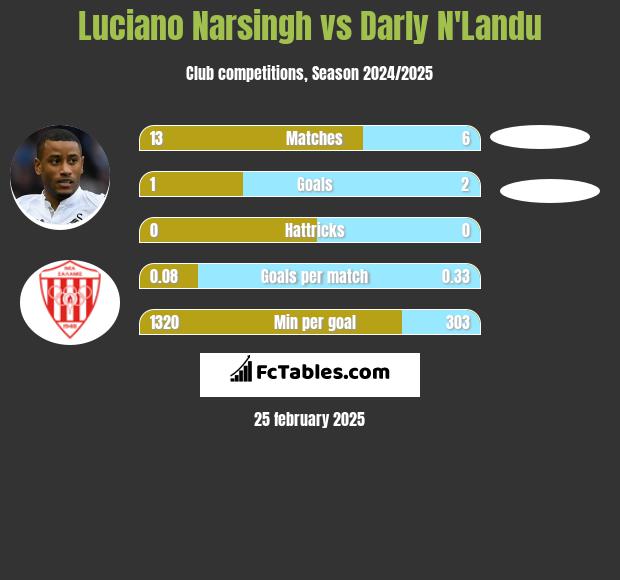 Luciano Narsingh vs Darly N'Landu h2h player stats