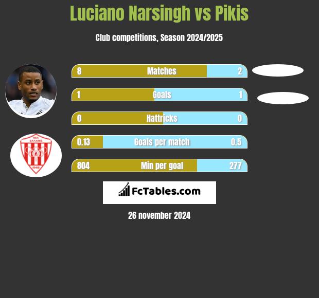 Luciano Narsingh vs Pikis h2h player stats