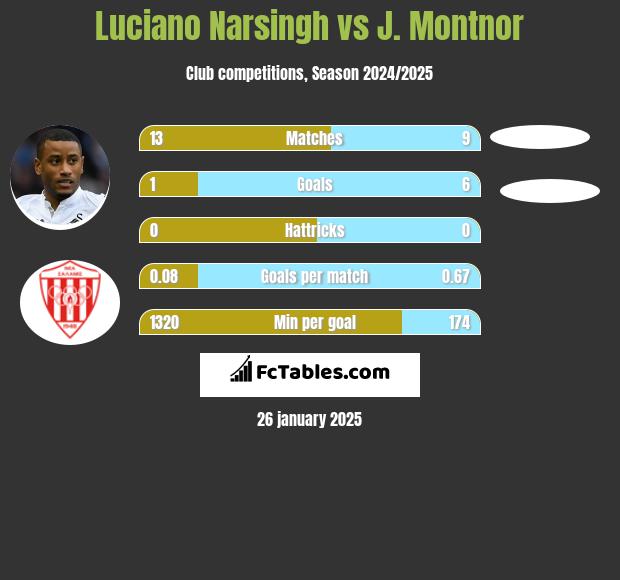 Luciano Narsingh vs J. Montnor h2h player stats