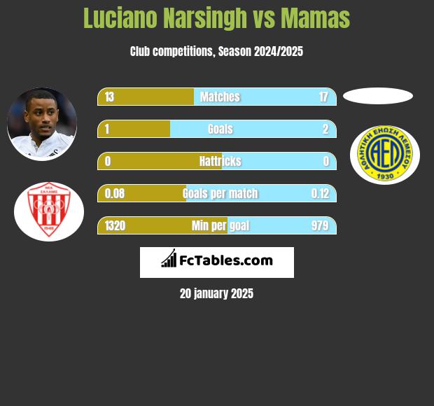 Luciano Narsingh vs Mamas h2h player stats