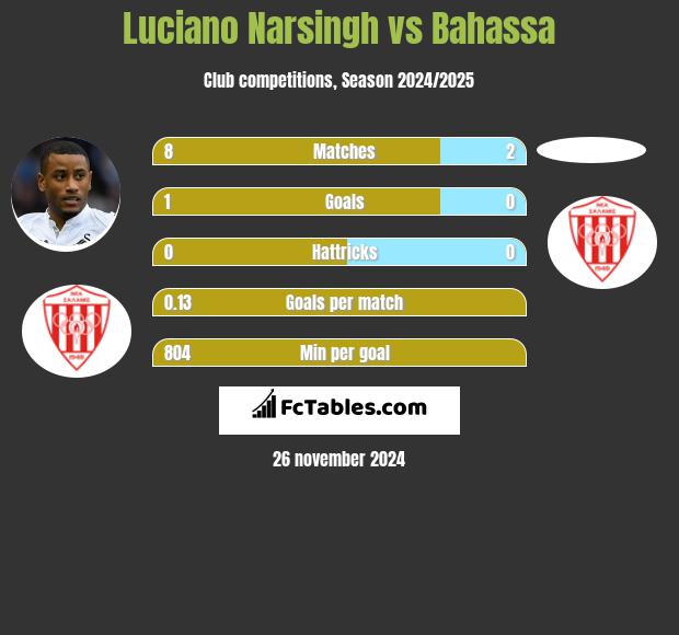 Luciano Narsingh vs Bahassa h2h player stats