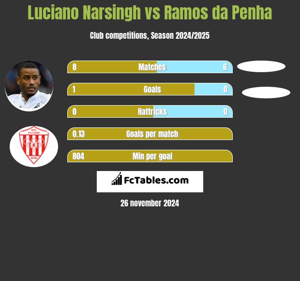 Luciano Narsingh vs Ramos da Penha h2h player stats