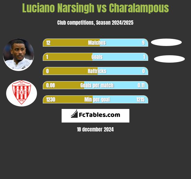 Luciano Narsingh vs Charalampous h2h player stats