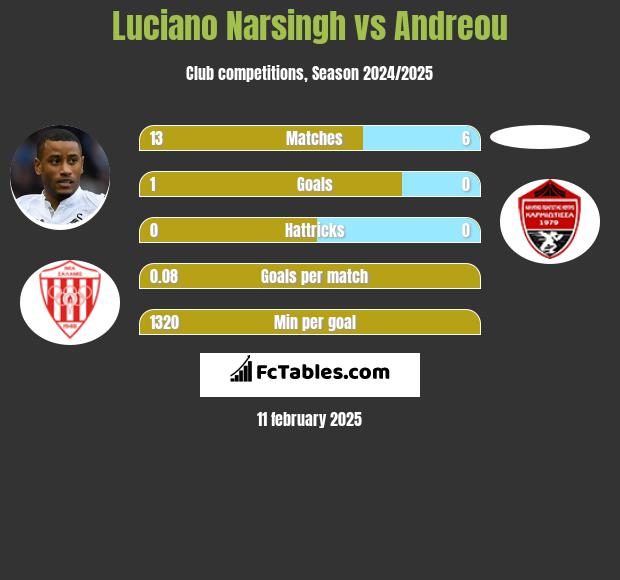 Luciano Narsingh vs Andreou h2h player stats