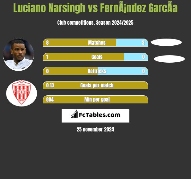 Luciano Narsingh vs FernÃ¡ndez GarcÃ­a h2h player stats