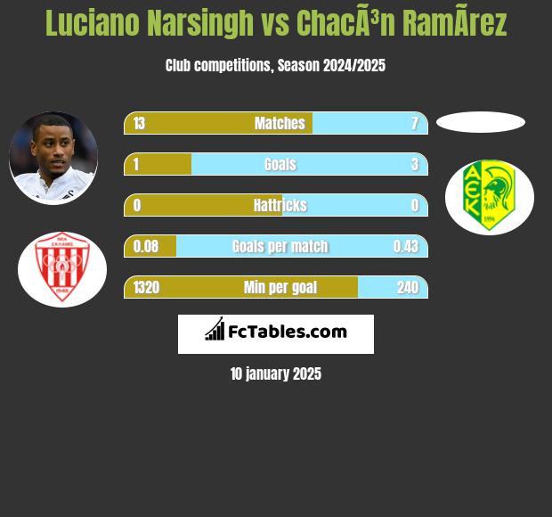 Luciano Narsingh vs ChacÃ³n RamÃ­rez h2h player stats