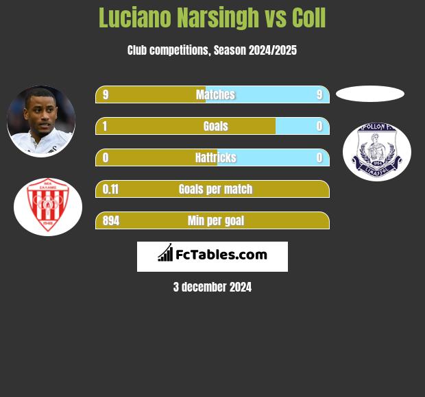 Luciano Narsingh vs Coll h2h player stats