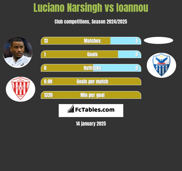 Luciano Narsingh vs Ioannou h2h player stats