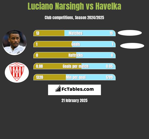 Luciano Narsingh vs Havelka h2h player stats