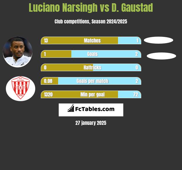 Luciano Narsingh vs D. Gaustad h2h player stats