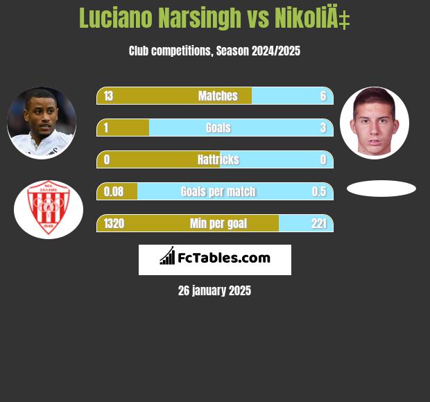 Luciano Narsingh vs NikoliÄ‡ h2h player stats