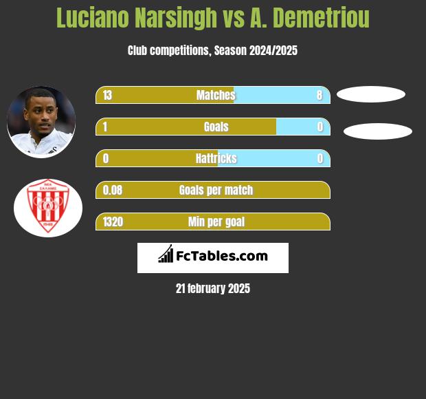 Luciano Narsingh vs A. Demetriou h2h player stats