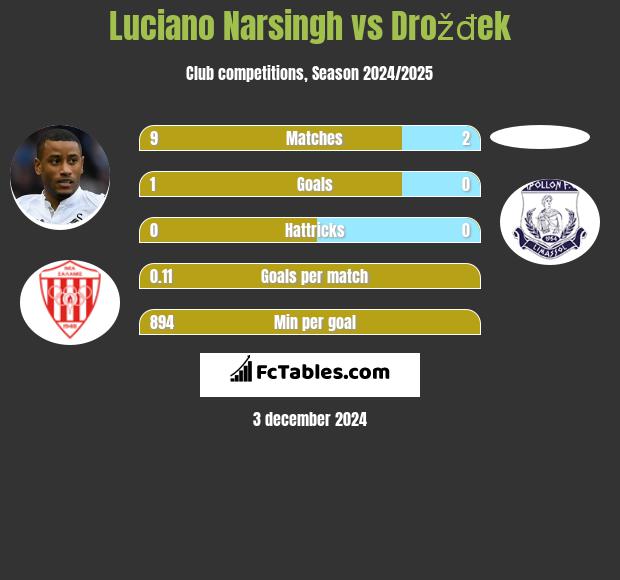 Luciano Narsingh vs Drožđek h2h player stats