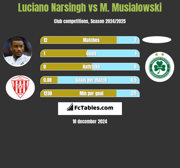 Luciano Narsingh vs M. Musialowski h2h player stats