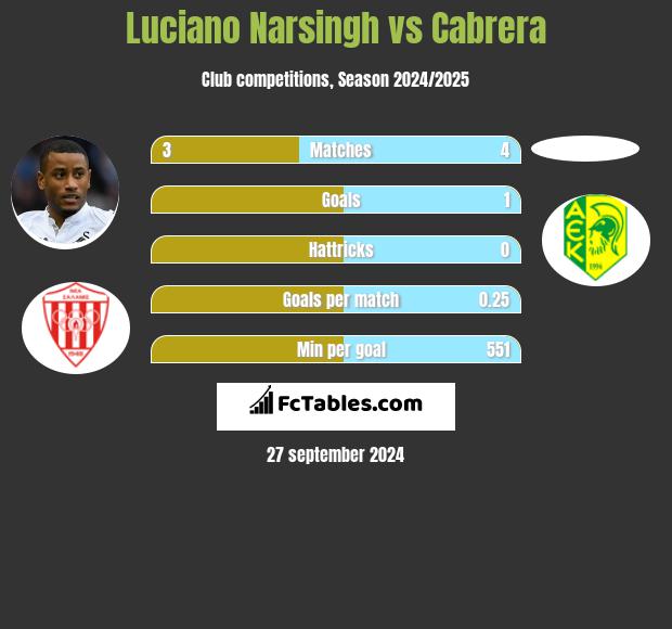 Luciano Narsingh vs Cabrera h2h player stats