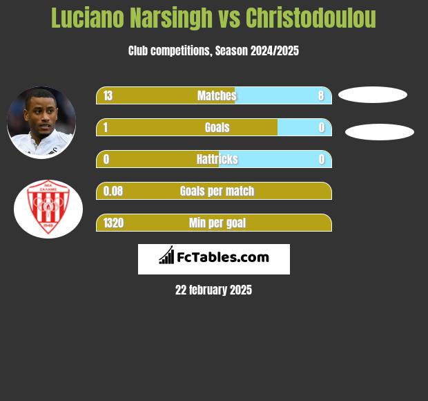 Luciano Narsingh vs Christodoulou h2h player stats