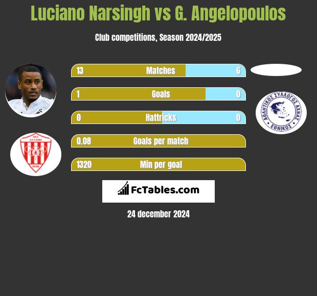 Luciano Narsingh vs G. Angelopoulos h2h player stats