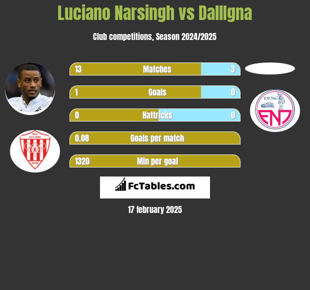 Luciano Narsingh vs DallIgna h2h player stats